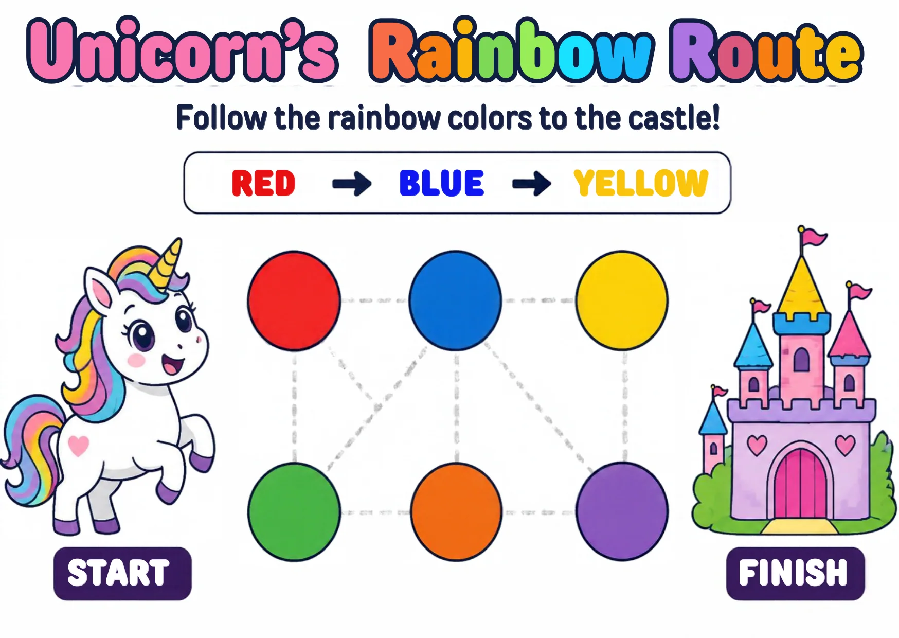 A unicorn at START, six colored circles in two rows, and a castle at FINISH, with the key red, blue, yellow.