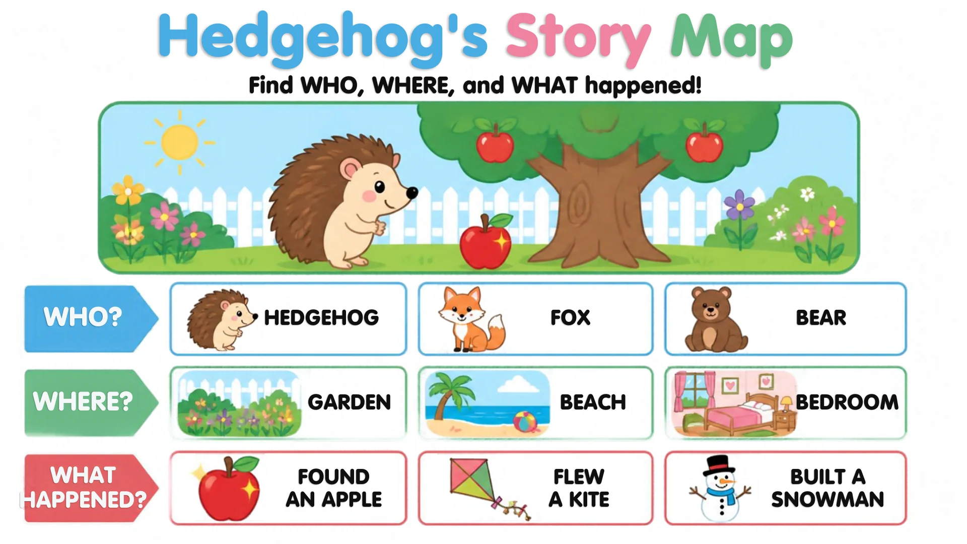 Hedgehog by an apple tree, with three labelled rows: WHO?, WHERE? and WHAT HAPPENED?, each with three picture cards.