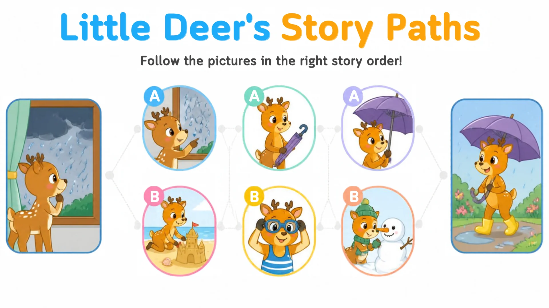 Little Deer at a rainy window, then three A/B choice circles — window or beach, umbrella or goggles, open umbrella or snowman — ending with Deer walking under an umbrella.