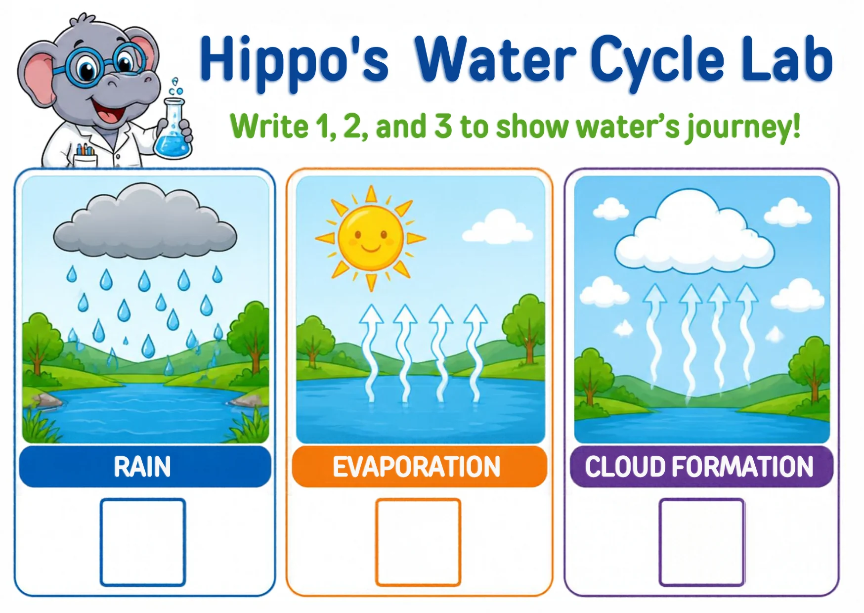 Three labelled panels — rain over a landscape, evaporation with the sun and rising vapour, and cloud formation — each with an empty number square below.